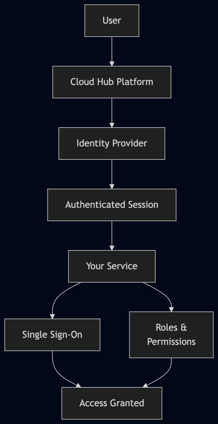 Documentation | Cloud Hub